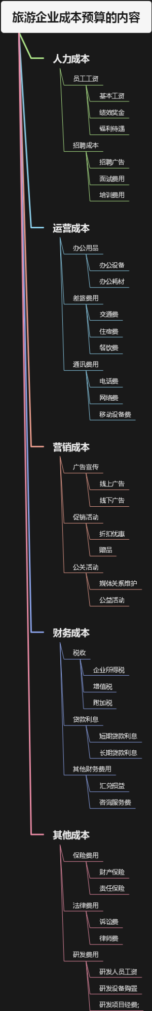 旅游企业成本预算的内容