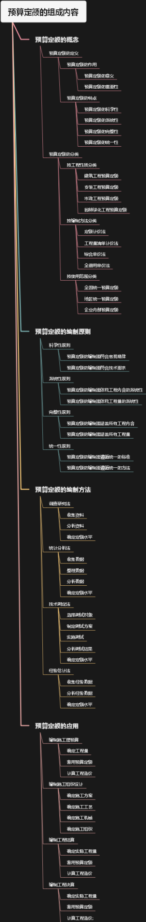 预算定额的组成内容