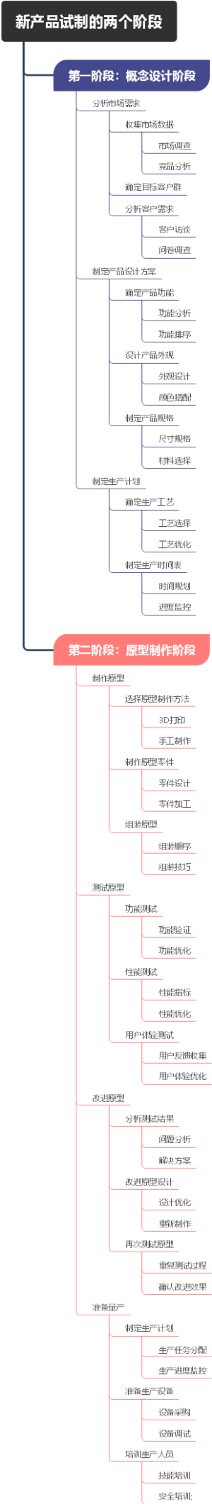 新产品试制的两个阶段