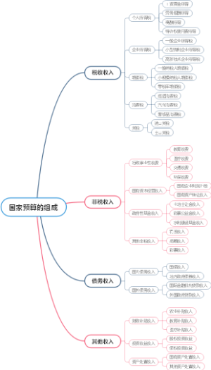 国家预算的组成