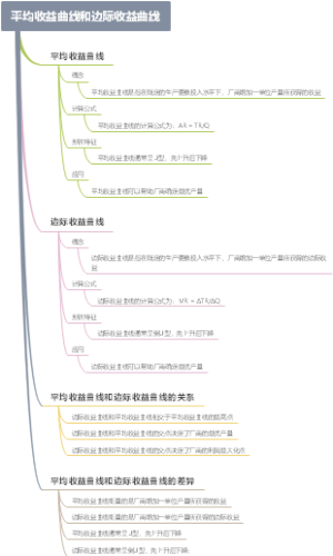 平均收益曲线和边际收益曲线