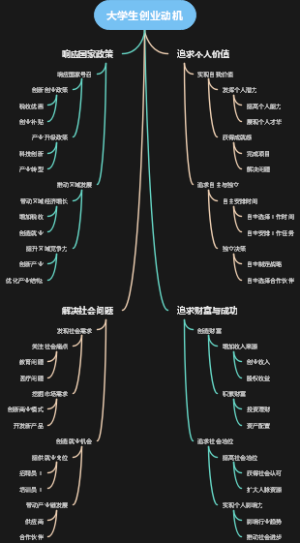大学生创业动机