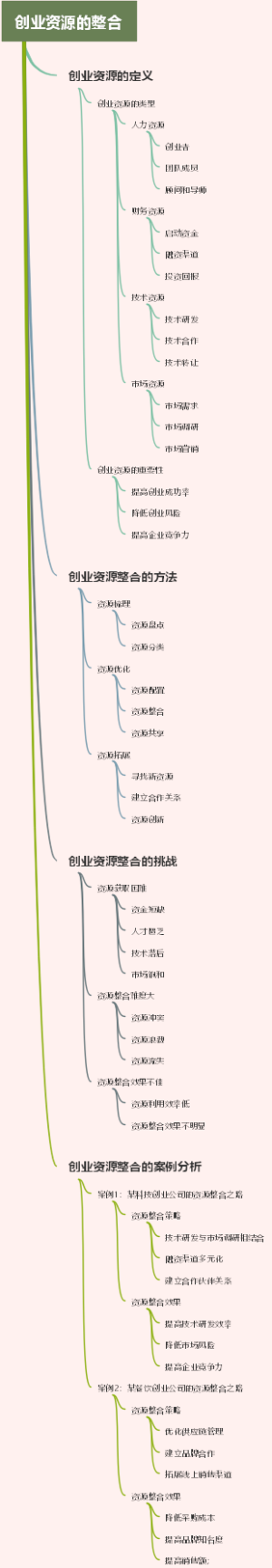 创业资源的整合