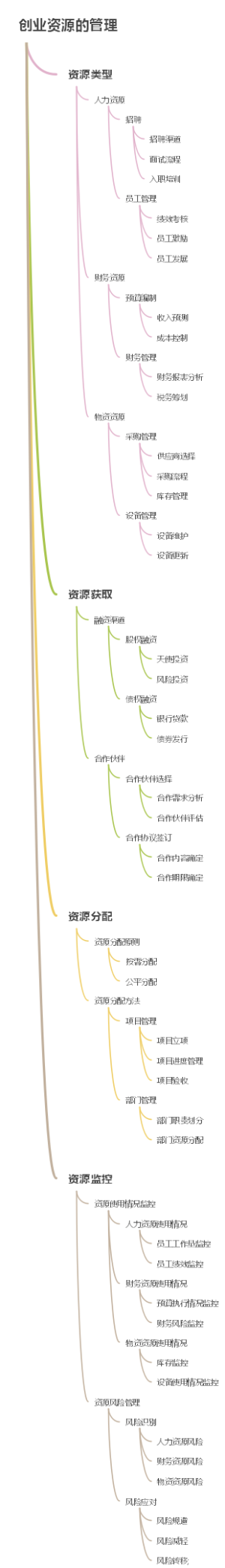 创业资源的管理