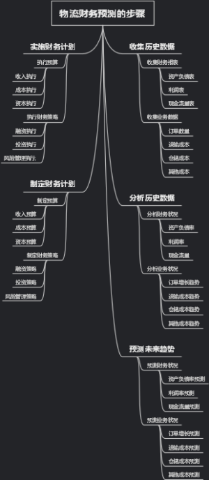 物流财务预测的步骤