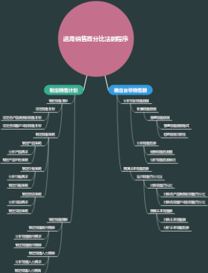 运用销售百分比法的程序