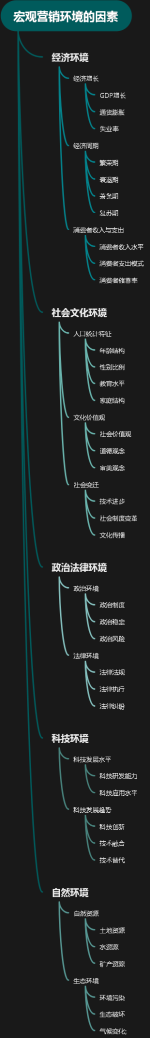 宏观营销环境的因素