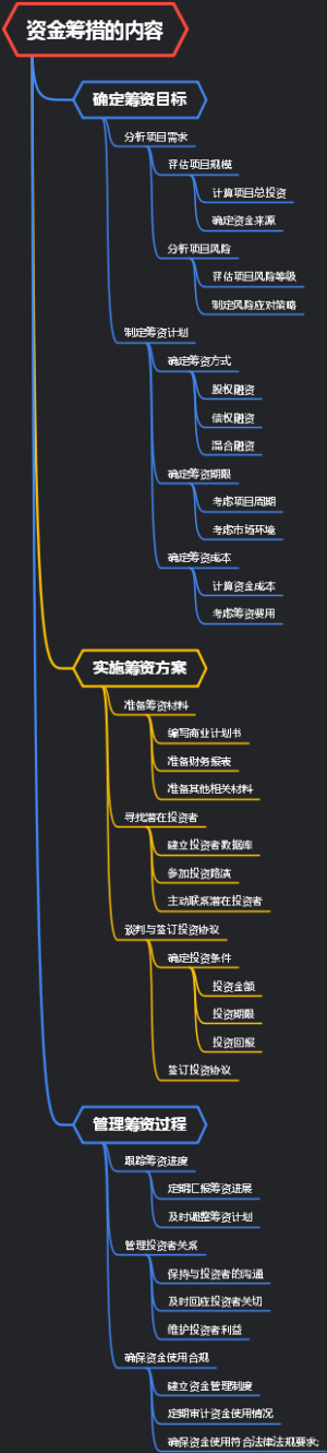 资金筹措的内容