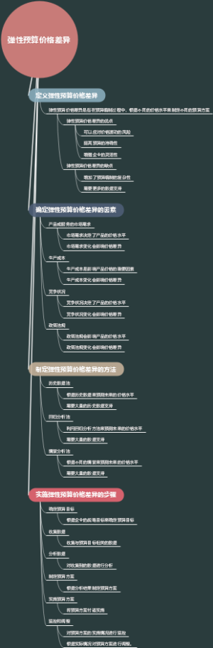 弹性预算价格差异