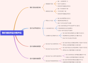 物价变动对会计的冲击