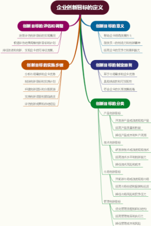 企业创新目标的定义