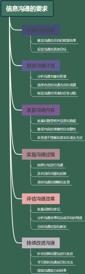 信息沟通的要求