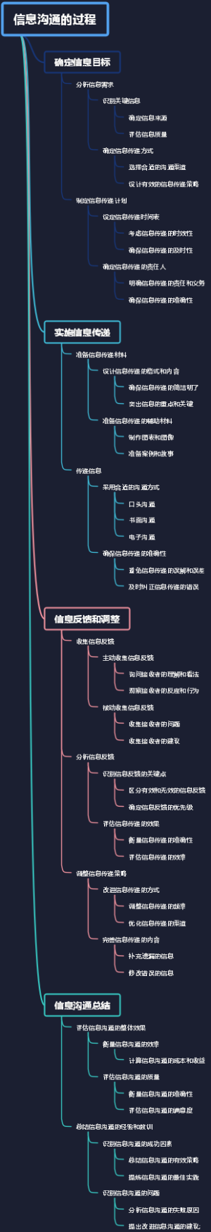信息沟通的过程