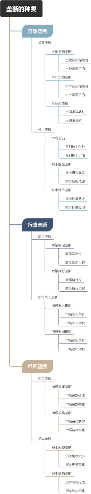 垄断的种类