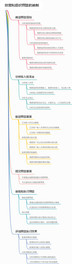 非营利组织预算的编制