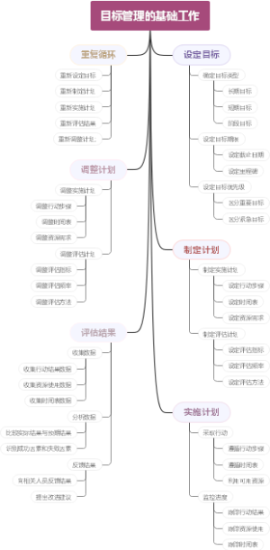 目标管理的基础工作