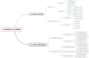 公共事务的公共治理模式
