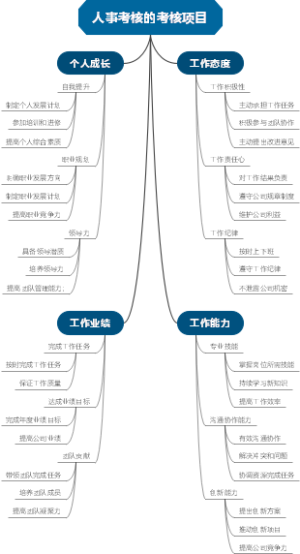 人事考核的考核项目