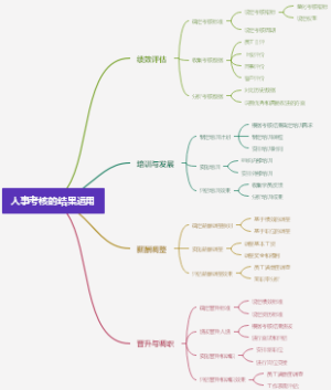 人事考核的结果运用
