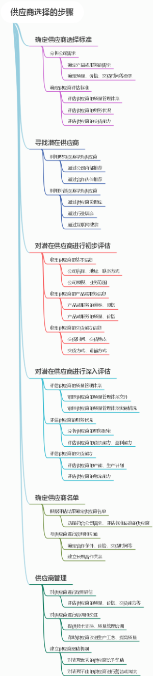 供应商选择的步骤
