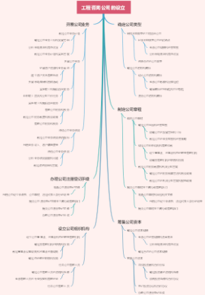 工程咨询公司的设立