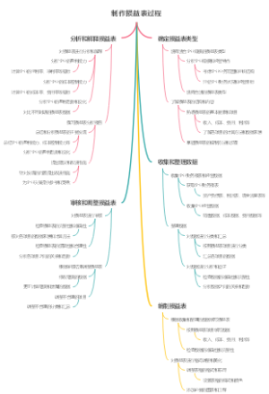 制作损益表过程