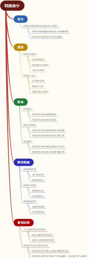 财政赤字
