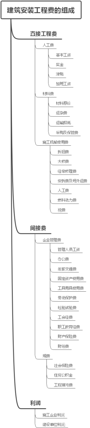 建筑安装工程费的组成