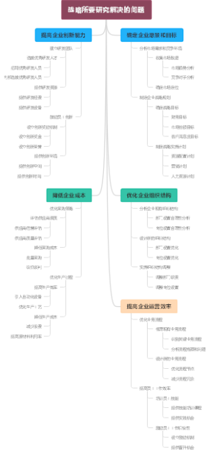 战略所要研究解决的问题