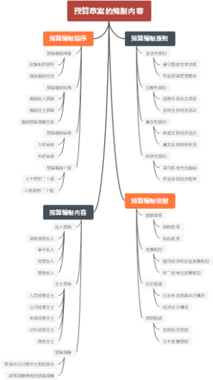 预算草案的编制内容