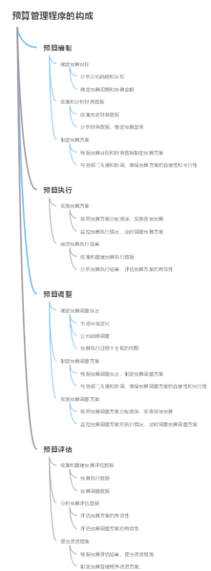 预算管理程序的构成