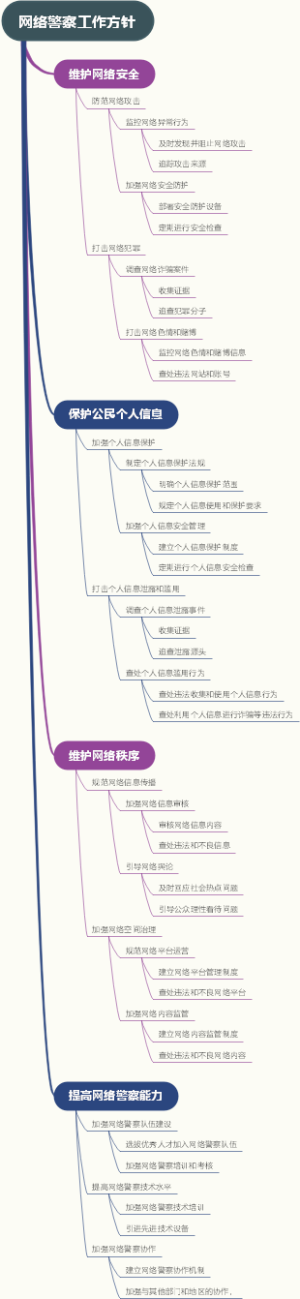 网络警察工作方针