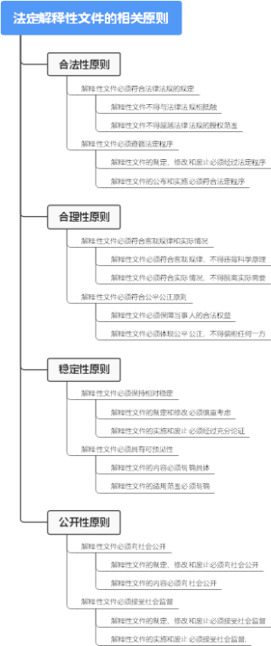 法定解释性文件的相关原则