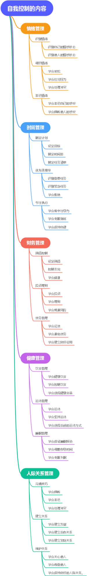 自我控制的内容