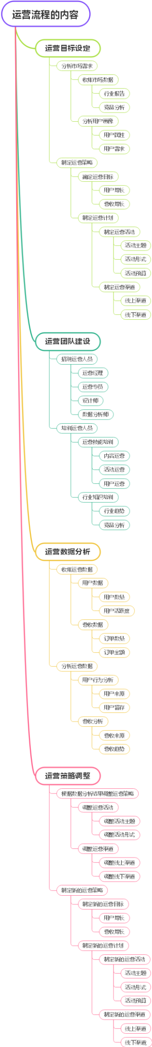 运营流程的内容