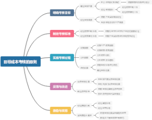 目标成本考核的原则