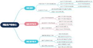 精益生产的核心