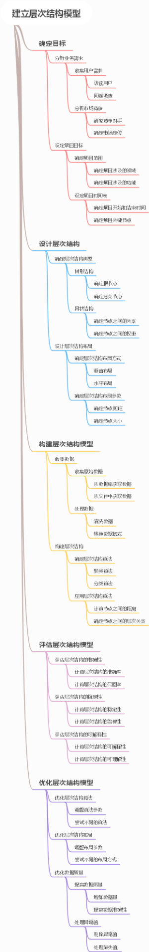 建立层次结构模型