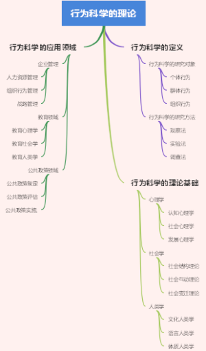 行为科学的理论