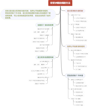 劳资矛盾的规避方法