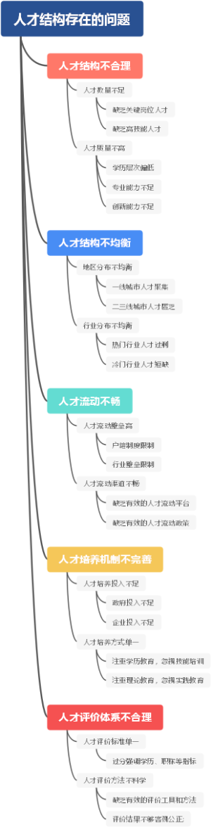 人才结构存在的问题