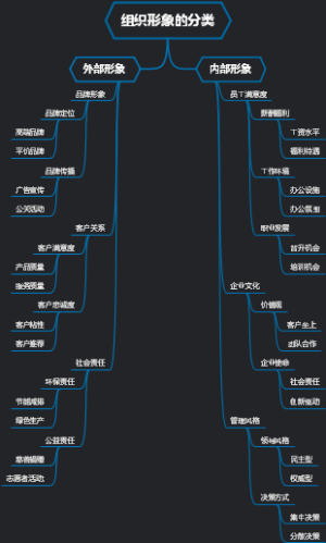 组织形象的分类