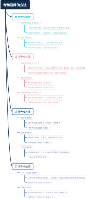 考核选择的方法