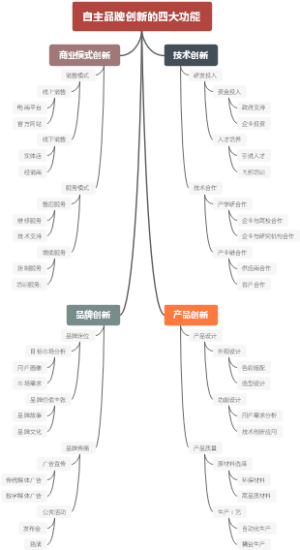 自主品牌创新的四大功能