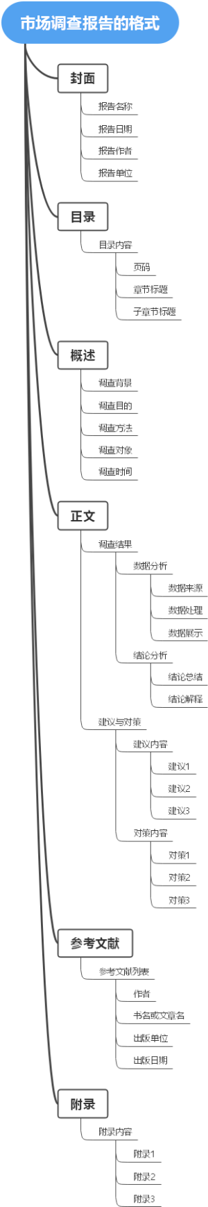 市场调查报告的格式