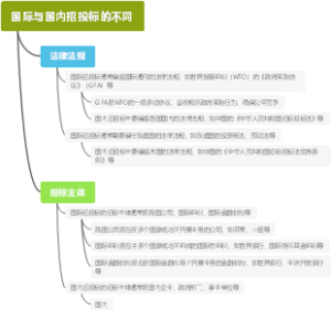 施工组织设计的编制