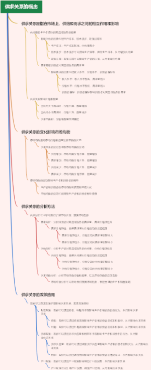供求关系的概念