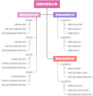 连续市场的分类