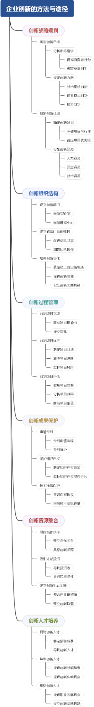 企业创新的方法与途径