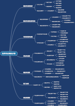 选择供应商的步骤